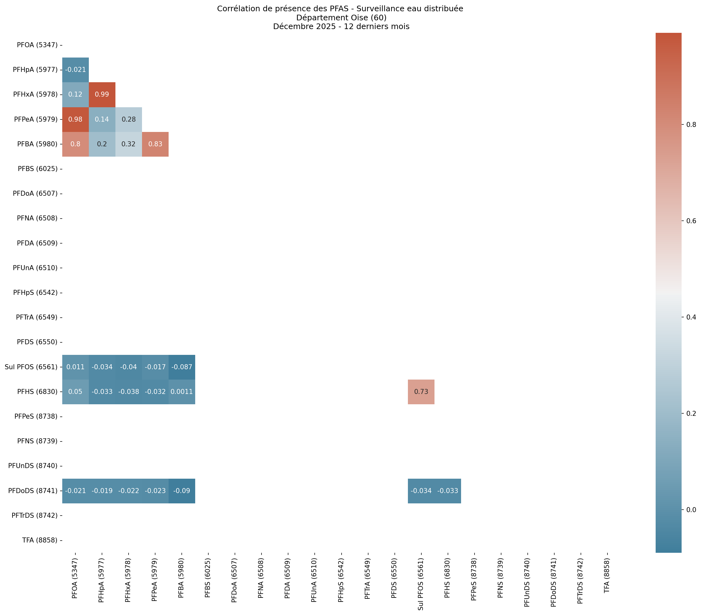 Analyses au niveau départemental